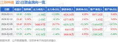 同比上升0.22%；归母净利润2.34亿元