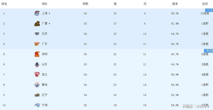 CBA联赛多场对决引爆夜战 战火持续升级